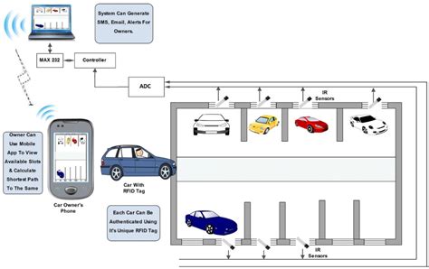 smart parking management system using rfid and ocr|electronic parking ticket rfid.